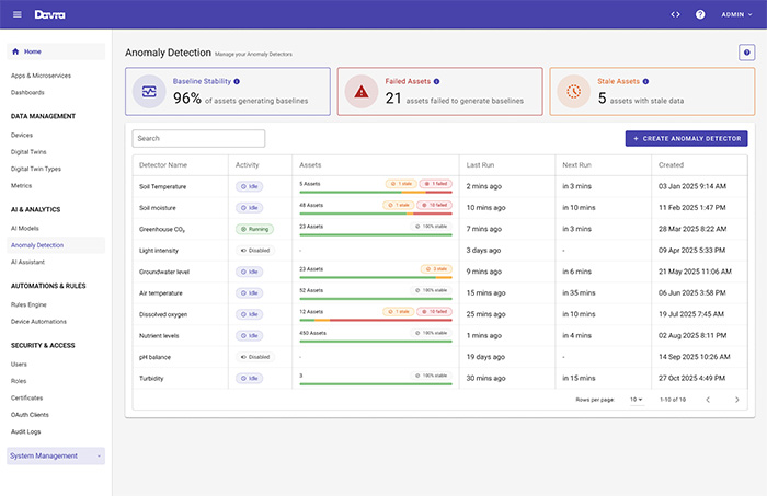 Anomaly detection overview screen in the Davra Platform