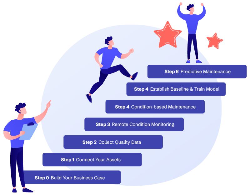 the steps to predictive maintenance.