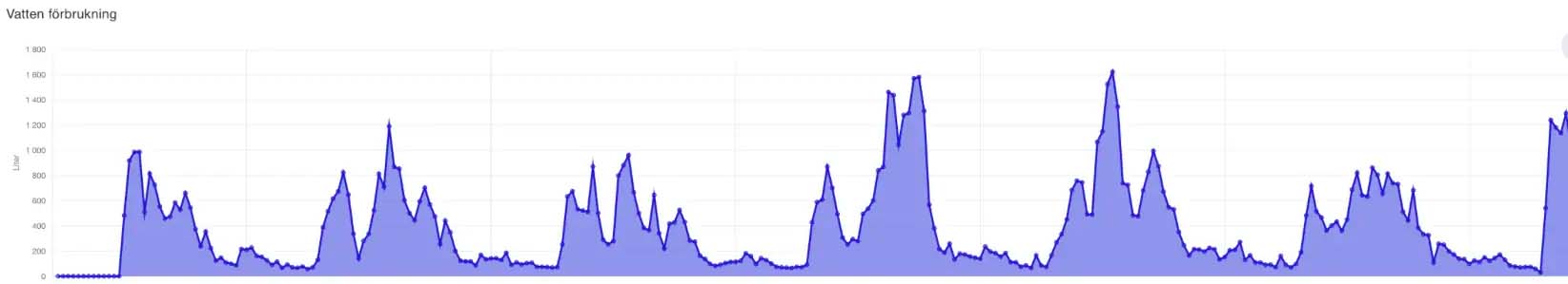 a graph of water usage against time showing a suspected drip leak.