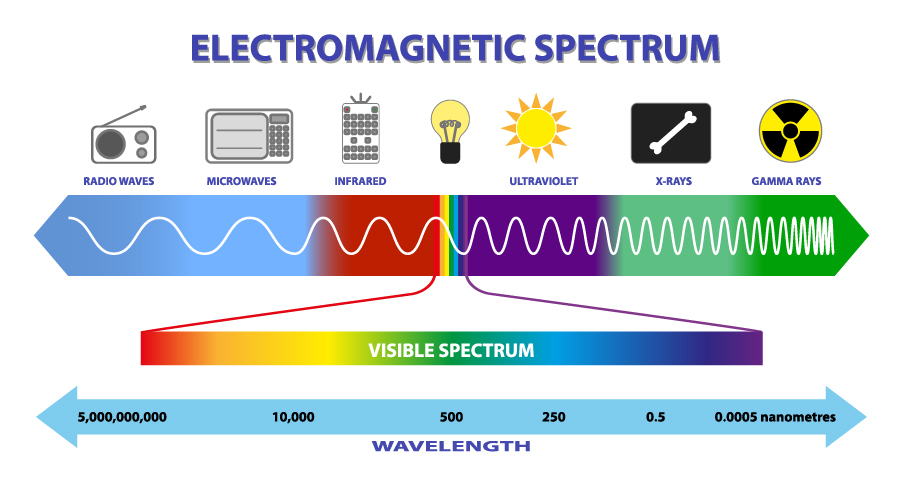 illustration describing the electromagnetic spectrum