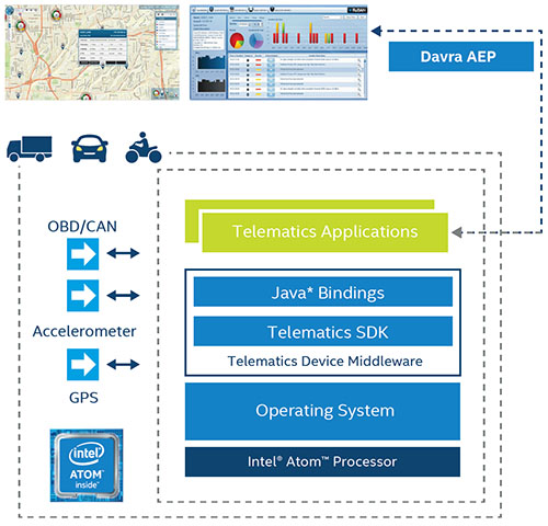 telematics application architecture