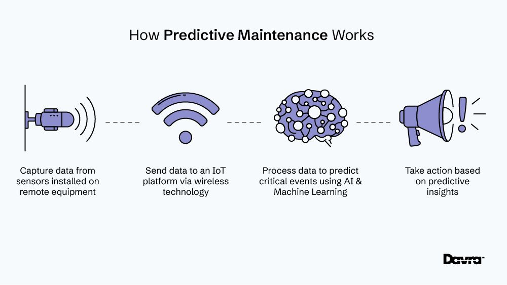 how predictive maintenance works