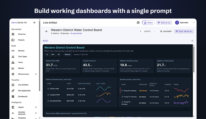 A live artifact control board for Western District Water, an illustrative utility, answering the question: which zone is losing water and which pump is heading for a failure. Four KPIs, a ranked comparison of all District Metered Areas, and a ranked comparison of all booster pumps.