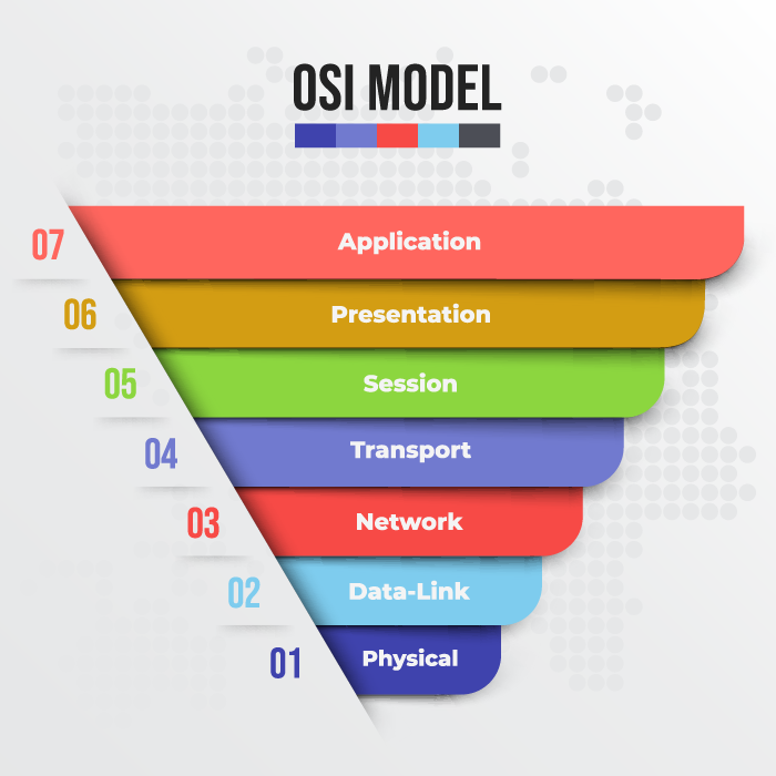 The OSI model