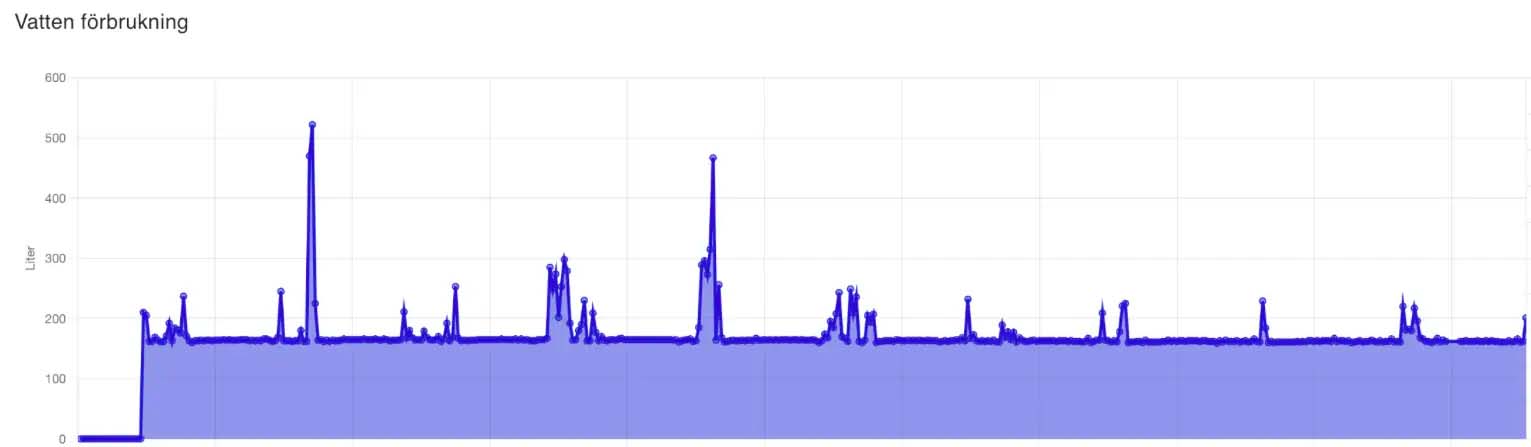 a graph of water usage against time showing a suspected pipeline leak.