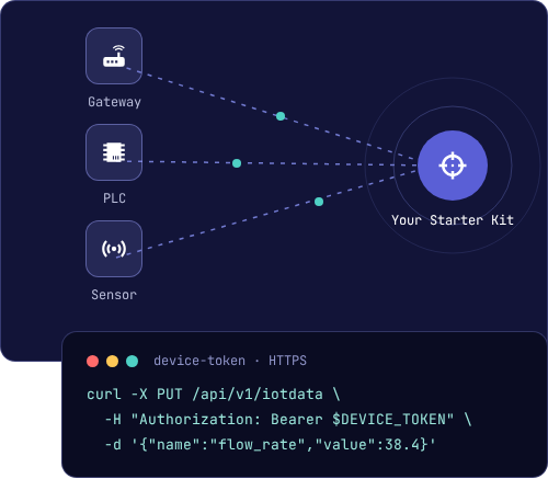 Gateway, PLC and sensor devices connecting to a Starter Kit, with an example HTTPS device-token request