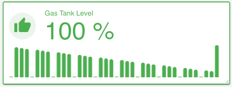 Time series KPI visualisation showing a green bar with the words gas tank level 100 %.