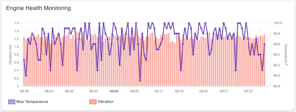 Screenshot of the Time Series Chart Visualisation displaying engine health over time