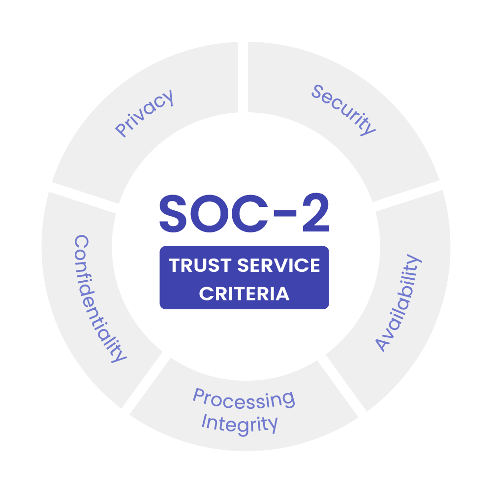 SOC-2 trust service criteria security availability processing integrity confidentiality and privacy.